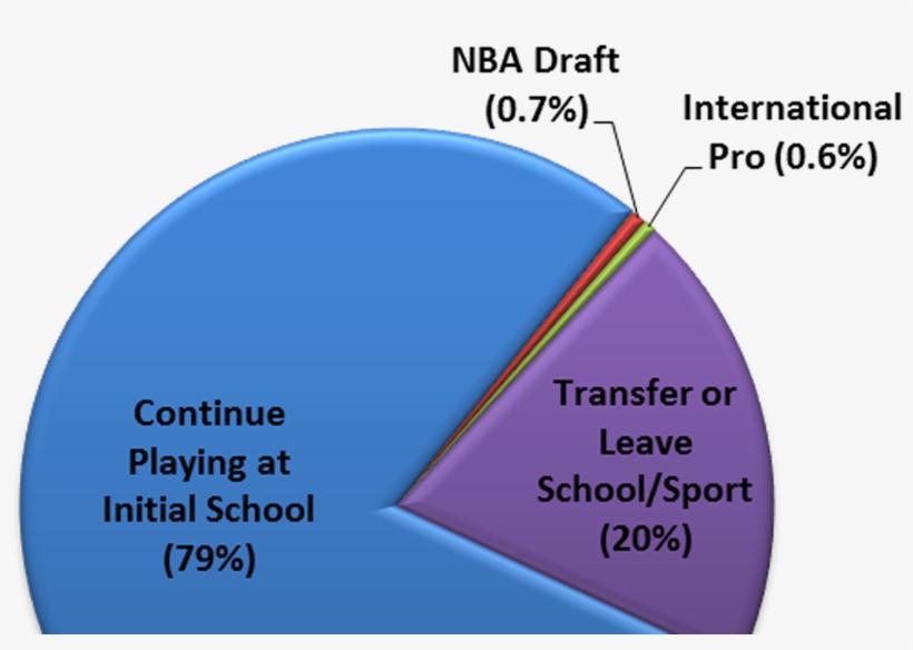 Tracking Transfer In Division I Men's Basketball - One And Done Statistics, transparent png download