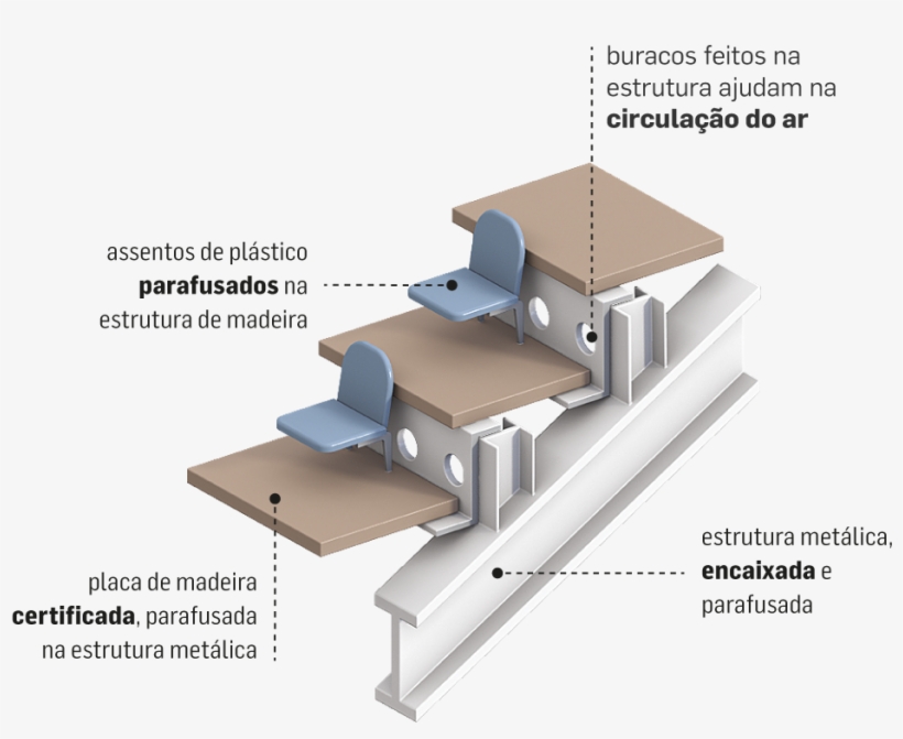 Ela Permite A Entrada De Ventilação Natural E Com Isso - Detalhe Arquibancada, transparent png download