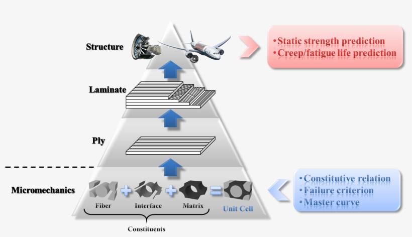 Hierarchy Of Micromechanics-based Analysis Procedure - Failure Modes Of Composites, transparent png download