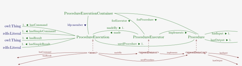 Overview Of The Pep Ontology - Diagram, transparent png download