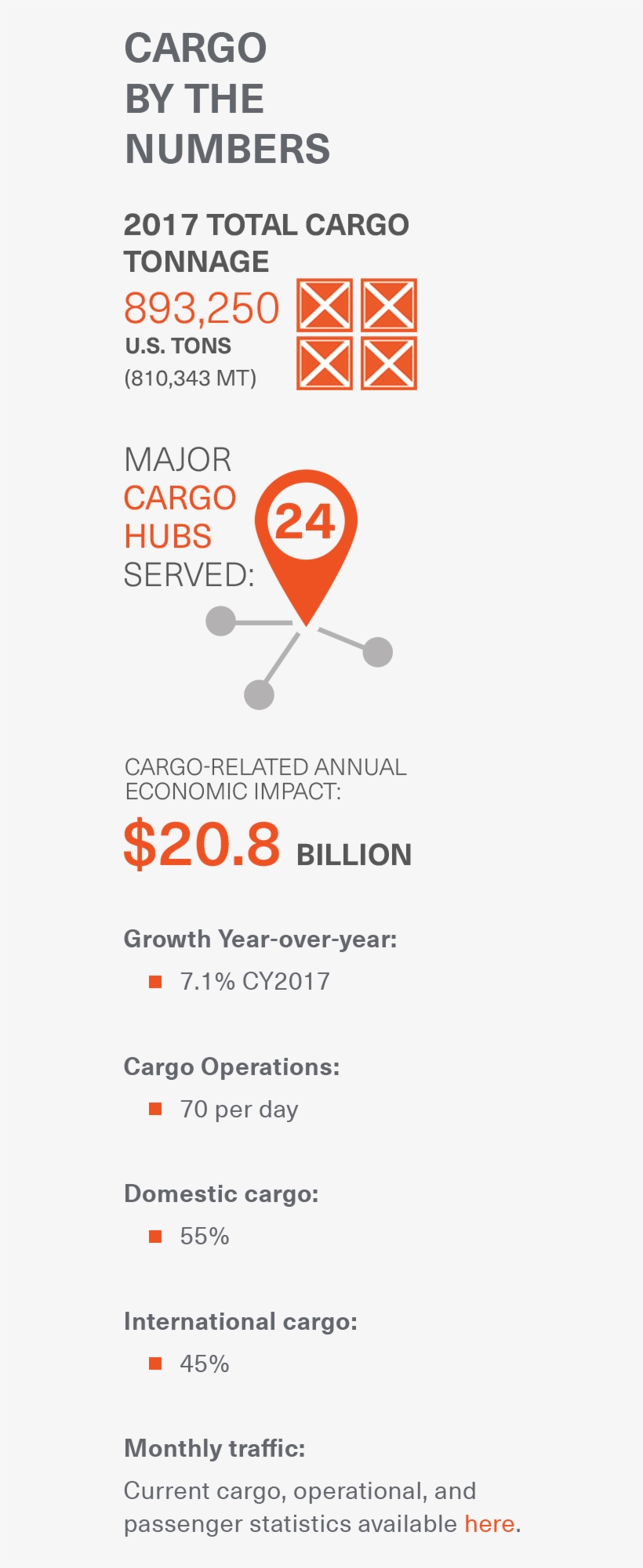 Airport Cargo And Facts - Dallas/fort Worth International Airport, transparent png download