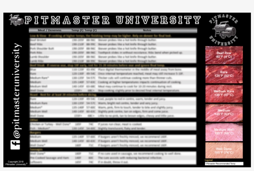 Meat Temperature Guide Fridge Magnets - Refrigerator Magnet, transparent png download