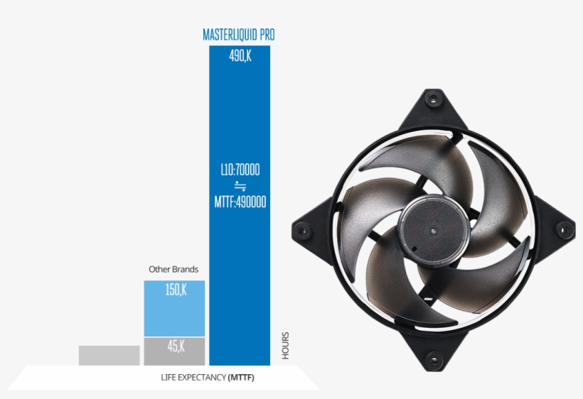 The Blades Push Air Farther Out Of The Case And Are - Cooler Master Masterfan Pro 120 Cooling Fan, transparent png download