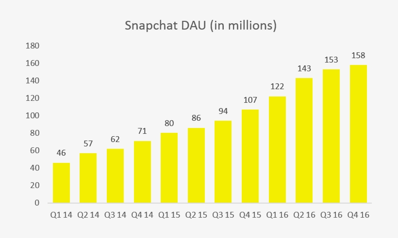 A Majority Of The Company's Users Are Between The Age - Graphic Design, transparent png download