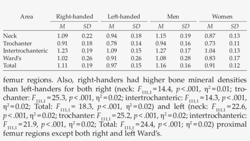 Left Femur Bone Mineral Density By Sex And Handedness - Bone, transparent png download