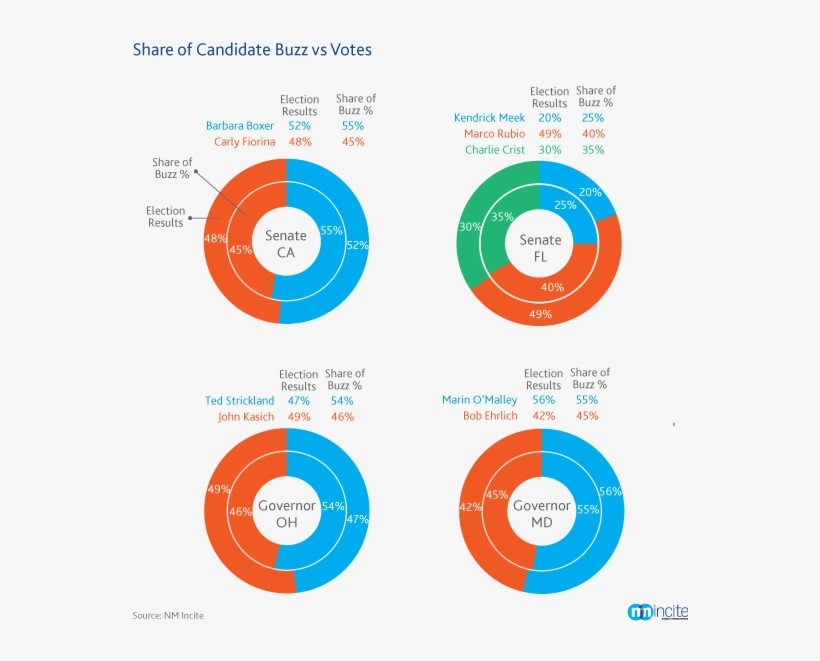 Click To Enlarge - Social Media Affects Elections, transparent png download