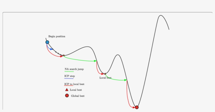 Global Searching Algorithm With Icp Integrated - Diagram, transparent png download
