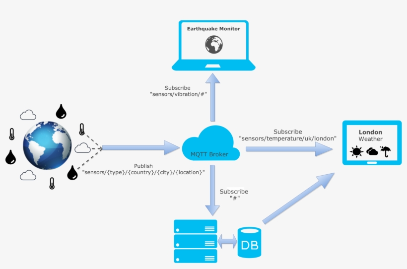 Js Progressivemedia Inner" Src="https - Mqtt Broker Arduino Yun, transparent png download