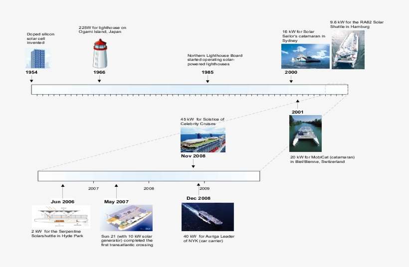The Development Of Solar Energy For Marine Applications - Energy, transparent png download