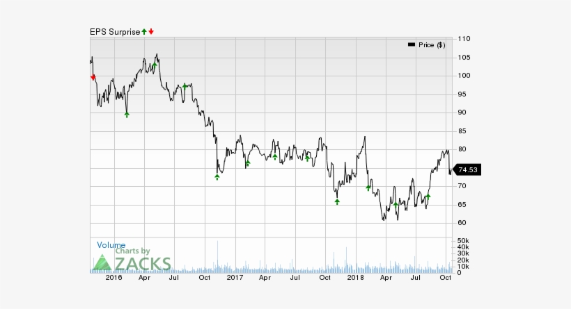 For Cvs Health, Estimates Have Been Trending Higher, - Diagram, transparent png download