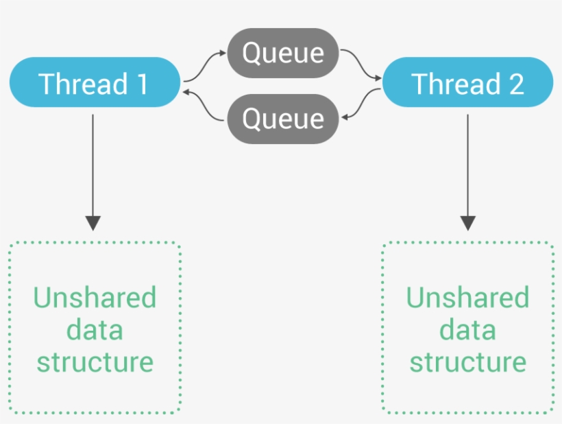 Because Only A Single Thread May Directly Access This - Sign, transparent png download