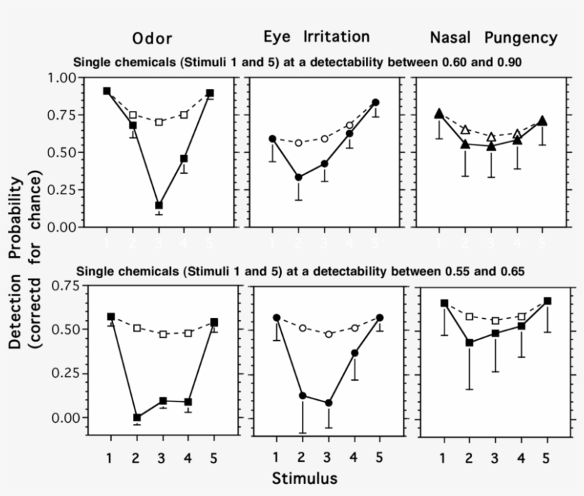 Detectability Of Odor, Eye Irritation, And Nasal Pungency - Stimulus, transparent png download