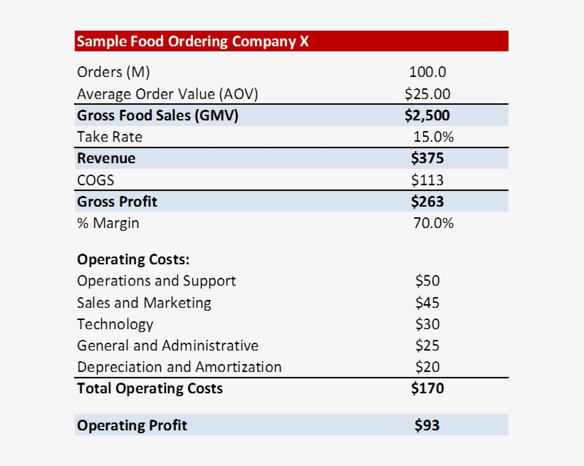 In The Above Example, While The Company Generates $2 - Revenue Gross Profit, transparent png download