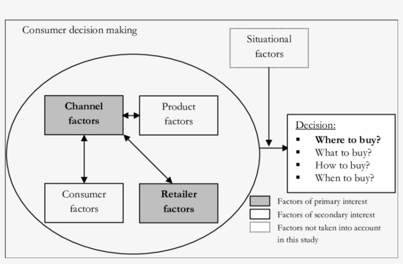 General Factors Affecting Consumer Decision Making - Diagram, transparent png download