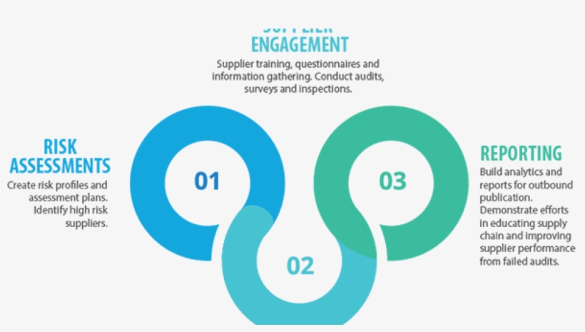 Supply Chain Transparency Solution [new Products] - Supply Chain Trafficking, transparent png download