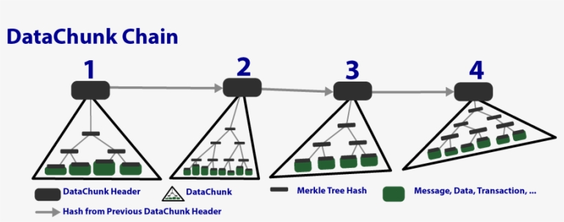However Every Second Block On Average Would Be Generated - Diagram, transparent png download