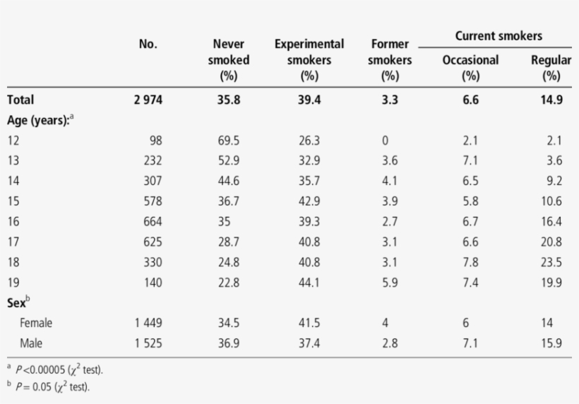 Smoking Patterns, By Age And Sex, Among The Study Students, - Number, transparent png download