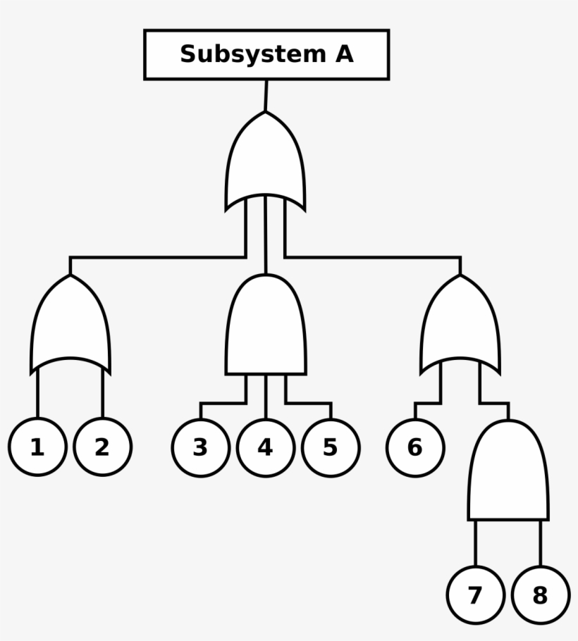 Análisis De Árbol De Fallas, transparent png download