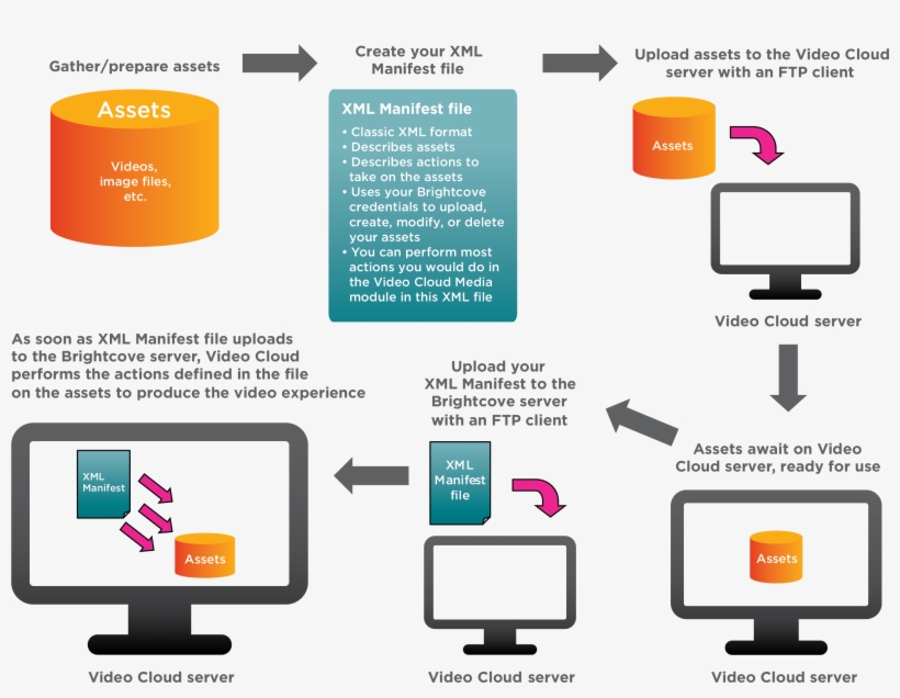Computer Software File Transfer Protocol Diagram Provisioning - Cloud ...