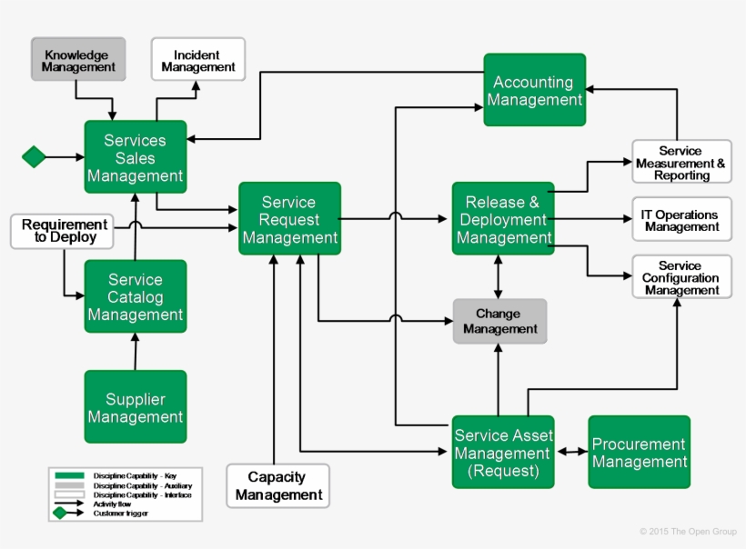 4 - 2 - 4 - 5 Capability Discipline - Knowledge Management Flow, transparent png download