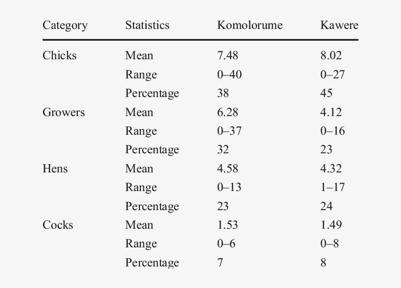 Indigenous Chicken Flock Composition In Komolor- Ume - Longitudinal Study, transparent png download