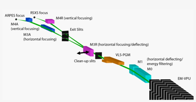 A Schematic Drawing Of The Intermediate Energy X Ray - X Ray Beamline, transparent png download