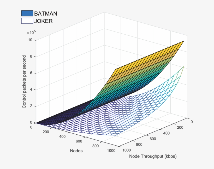 Comparison Of The Overhead Introduced By Batman And - Architecture, transparent png download