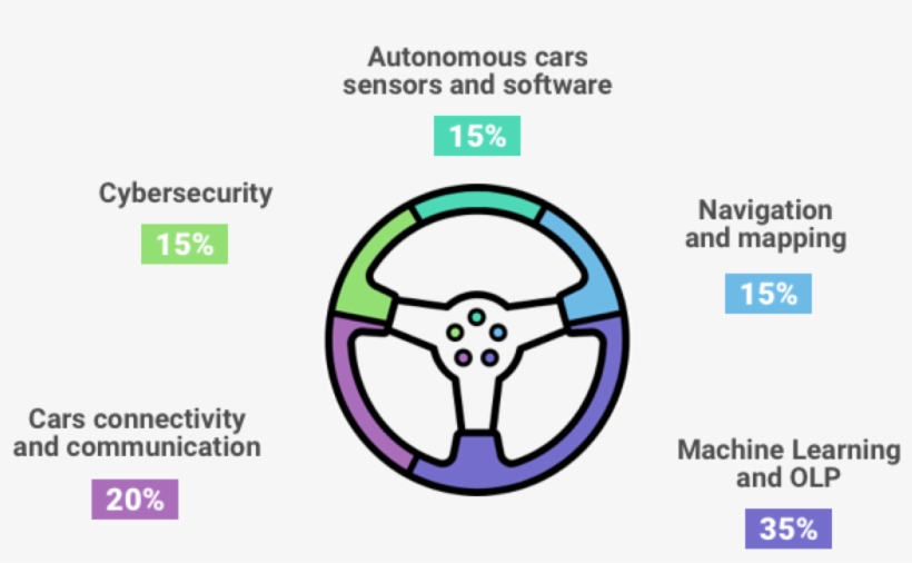 The Emerging Future Of Autonomous Driving - Future, transparent png download