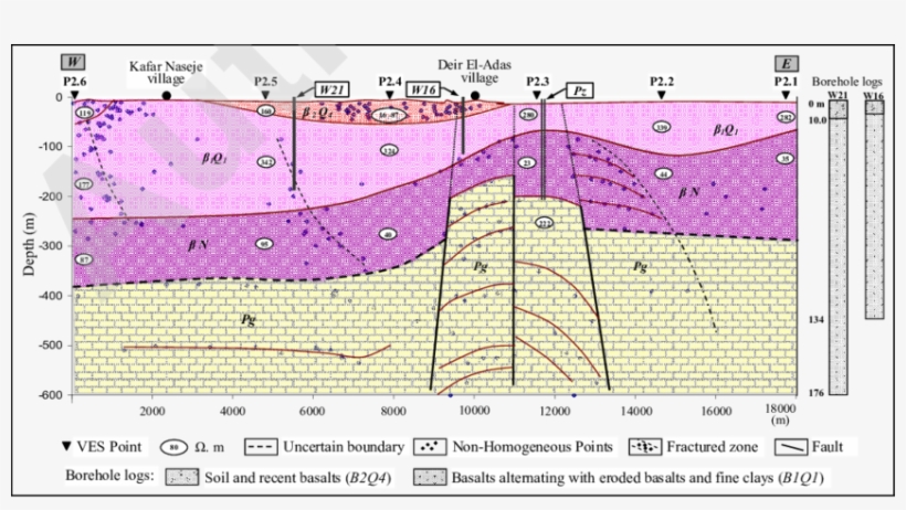 Geoelectrical Cross-section Derived From Vertical Electrical - Vertical Electrical Sounding, transparent png download
