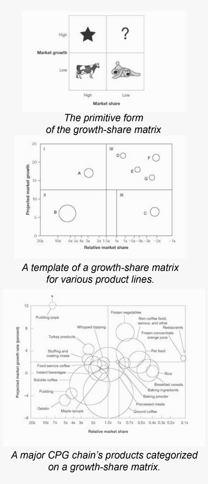 The Only Sure Bet In The Growth-share Matrix Was A - Management Consulting, transparent png download