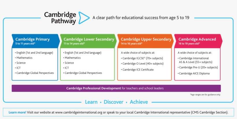 All The Students Use The Lab During Some Of Their Science - Cambridge Igcse Curriculum Framework, transparent png download