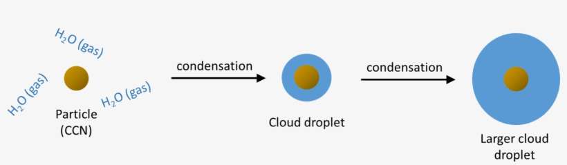 Aerosols Department Of Physics And Astronomy Uppsala - Cloud Condensation Nuclei Aerosols, transparent png download