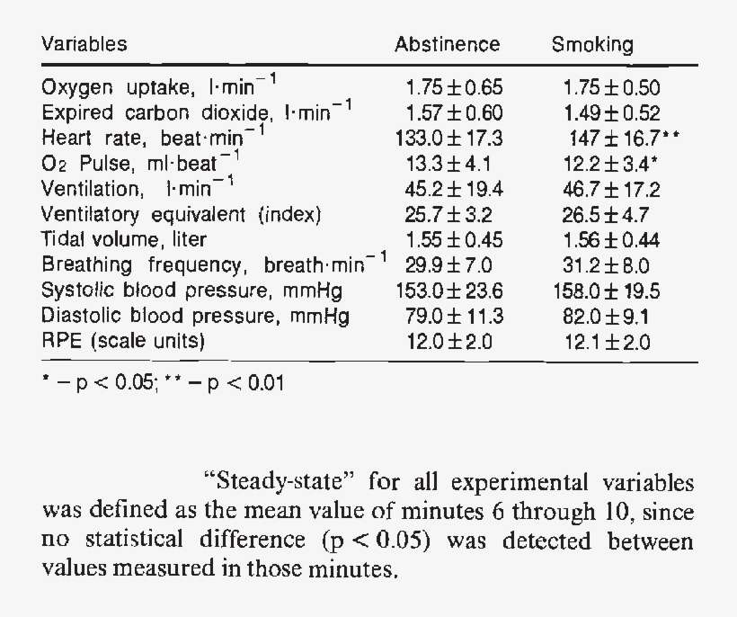 Smoking Effects On Physiological Variables Exercise - Tobacco Smoking, transparent png download