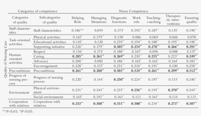 The Quality Of Abdominal Perioperative Nursing Care - Excel, transparent png download
