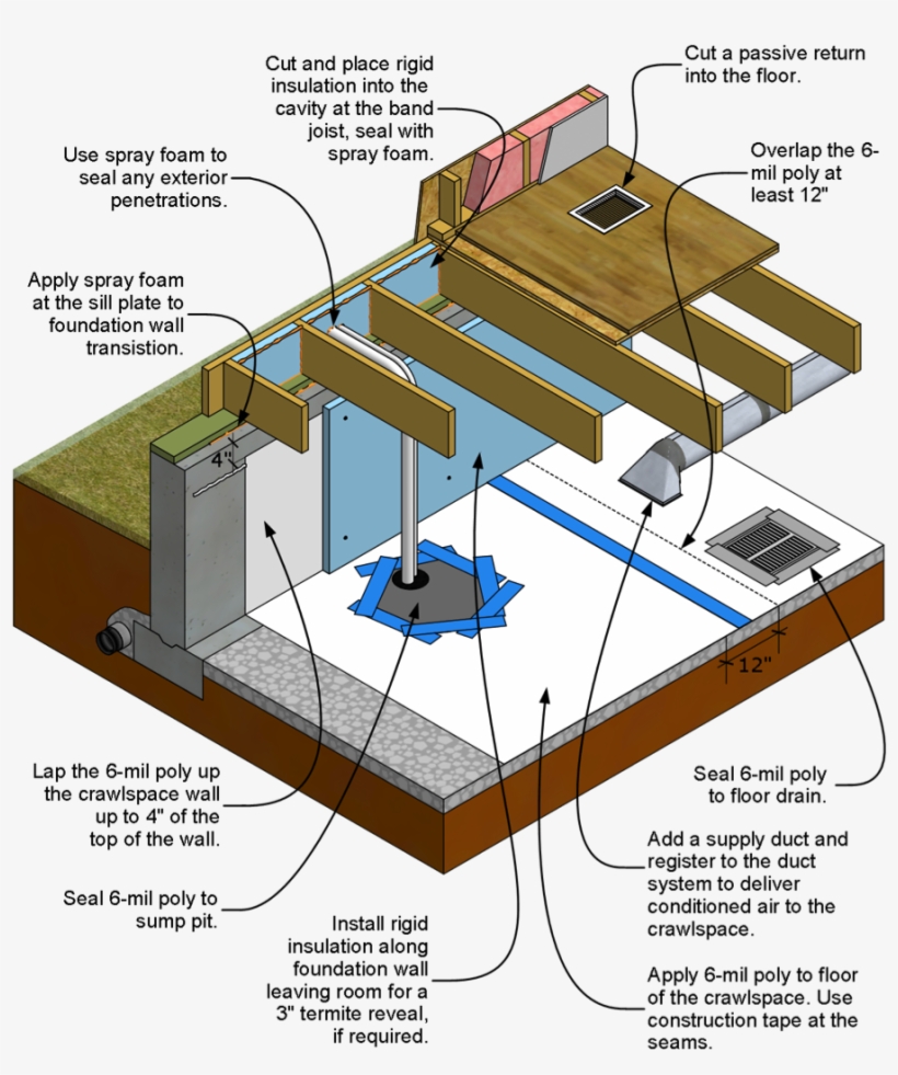 Interior Details Of Insulated Sealed Rim Joist - Conditioned Crawl Space, transparent png download