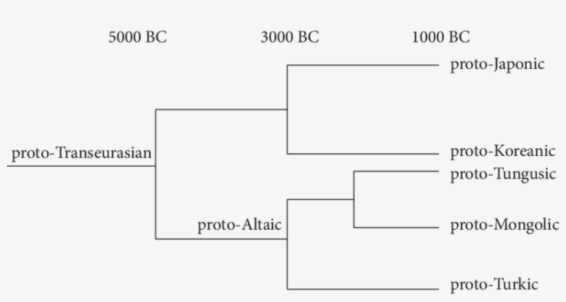 The Transeurasian Family Tree - Diagram, transparent png download