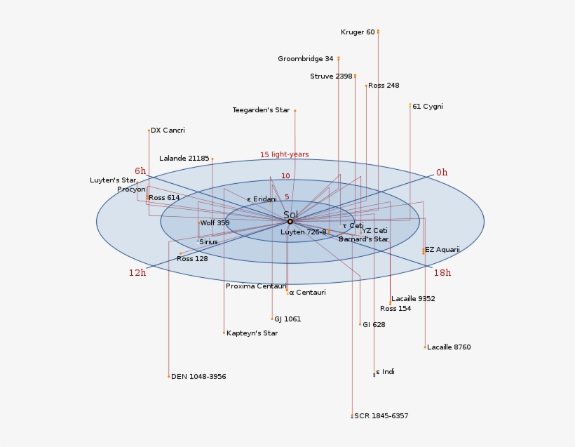 Graph Of The Nearest Stars Within 15 Light Years Of - Nearby Star Systems, transparent png download