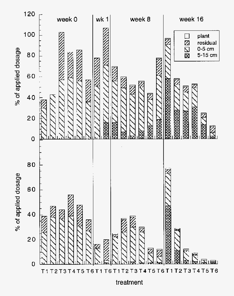 And In The Root Material And The 0 5 And 5 15 Cm Soil - Diagram, transparent png download