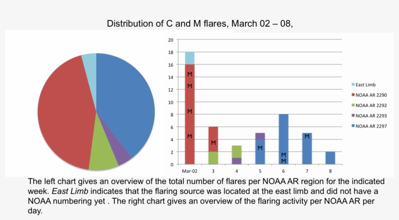 Solar Activity Was Concentrated In 2 Periods - Diagram, transparent png download