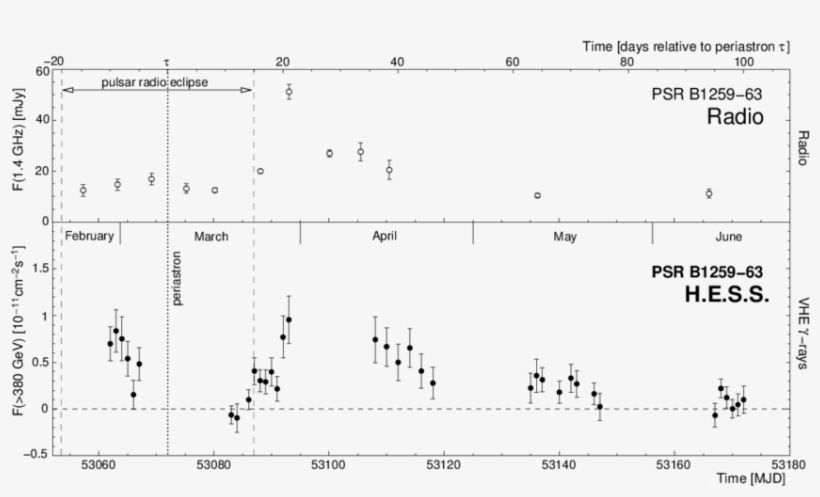 Vhe Γ-ray And Radio Light Curves Of Psr B1259−63 Around - Centimetre, transparent png download