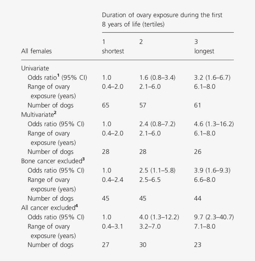 Endogenous Ovary Exposure And Likelihood Of Exceptional - Plant Growth Promoting Bacteria Examples, transparent png download