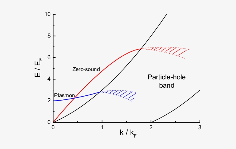 The Spectrum Displays An Incoherent Particle Hole Band, - Zero Sound, transparent png download