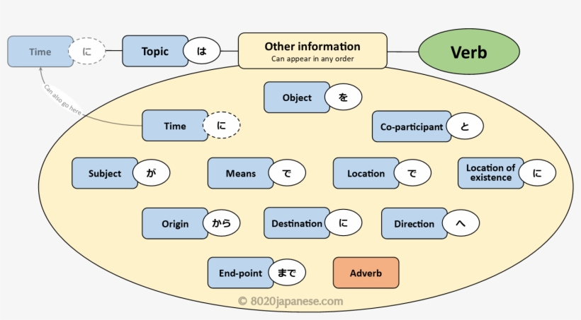 Japanese Sentence Structure Diagram - Order Of Sentences In Japanese, transparent png download