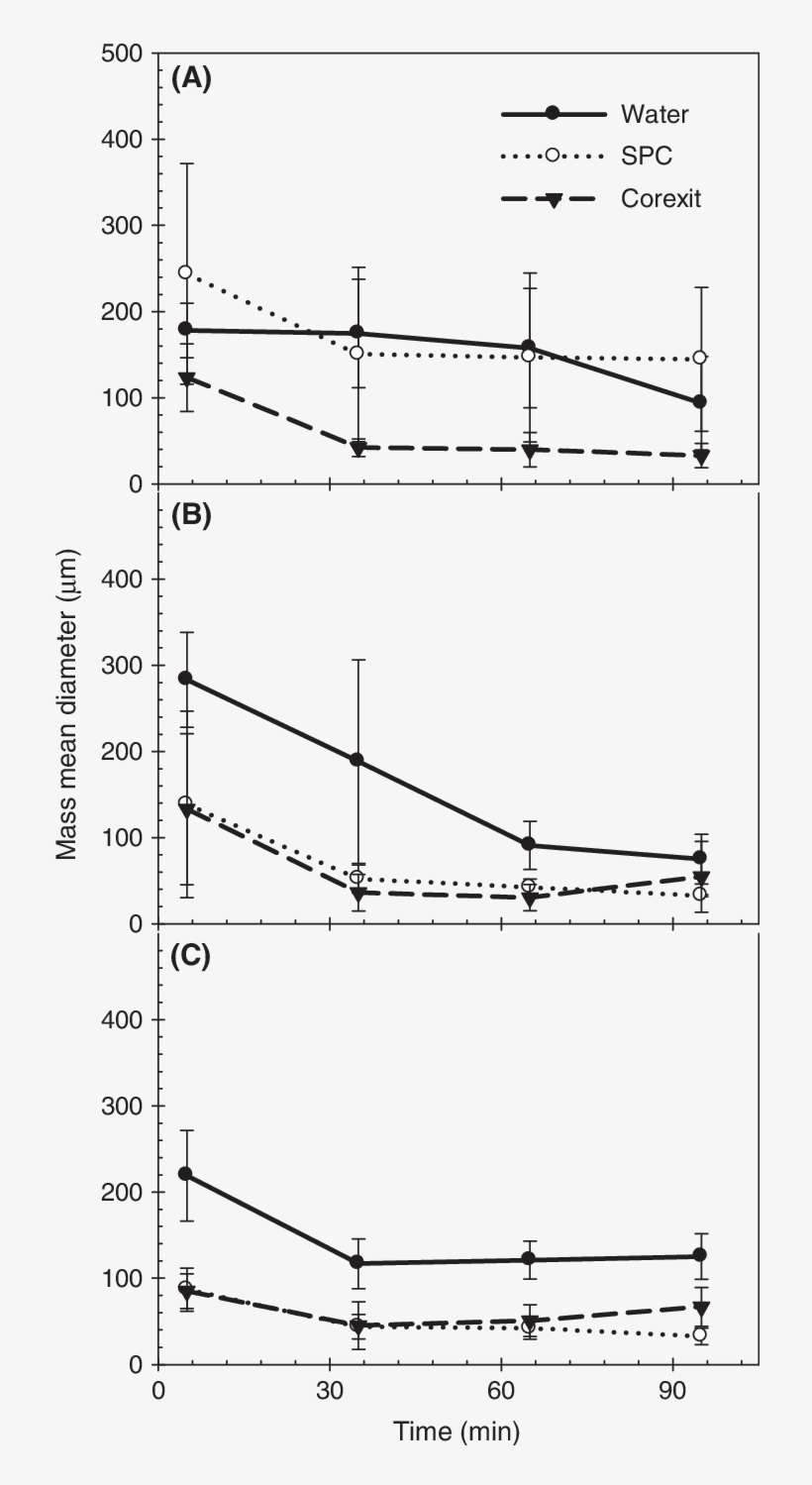 Dispersed Mesa Oil Droplet Size As A Function Of Time - Abb Group, transparent png download