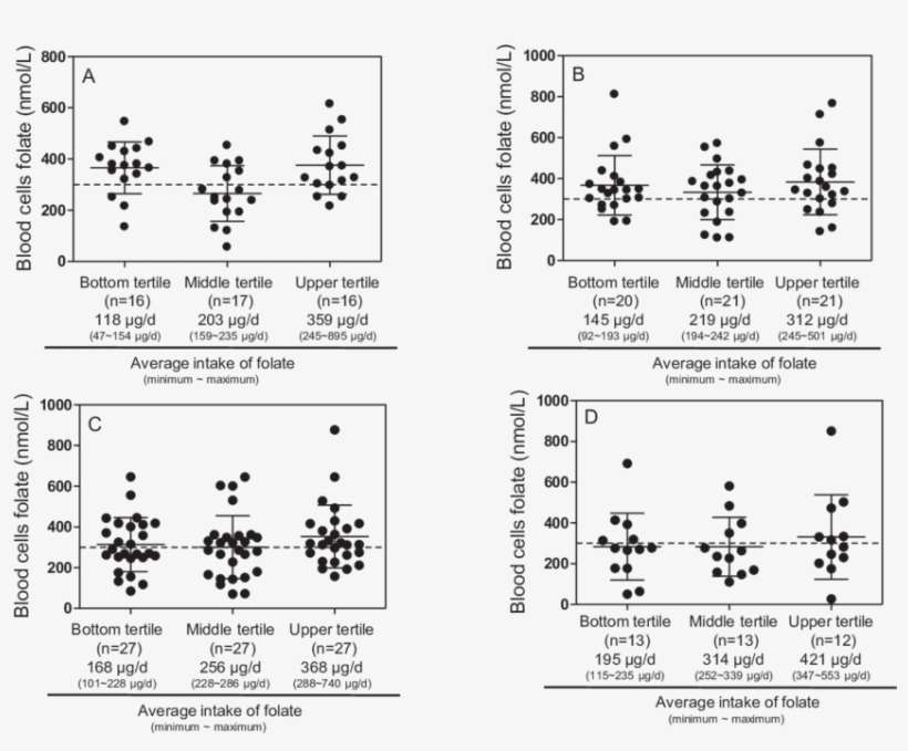 Blood Cell Folate Concentrations According To Tertiles - Number, transparent png download