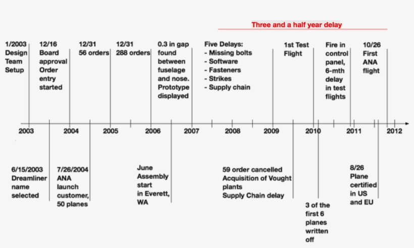What Happened With The 787 Launch - Boeing Timeline, transparent png download
