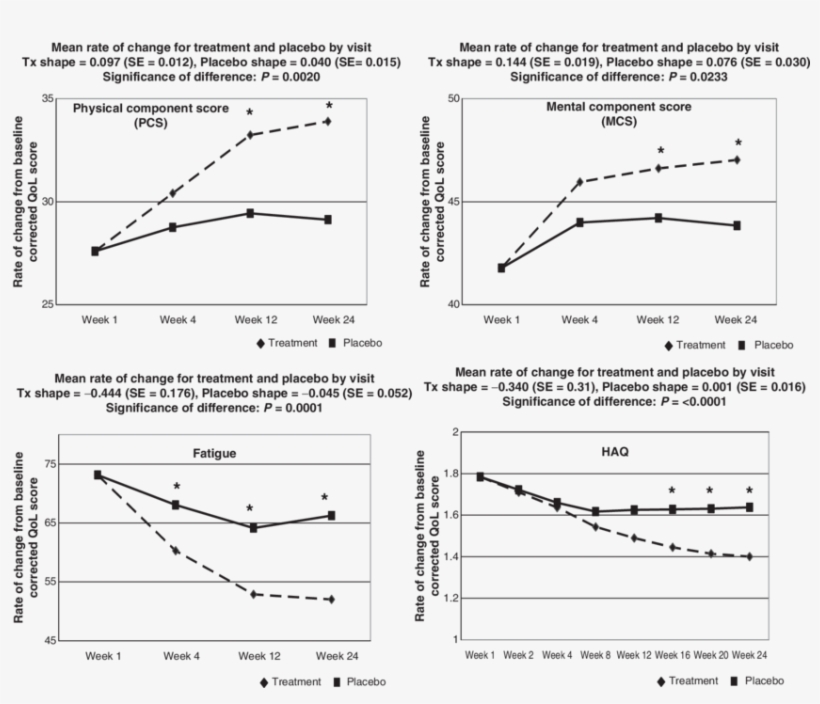 Mean Slope Changes On Sf-36 Summary Scores, Haq And - Sf-36, transparent png download