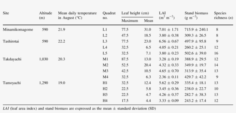 Characteristics Of The Four Study Sites And 13 Quadrats - Cross Tabulation, transparent png download