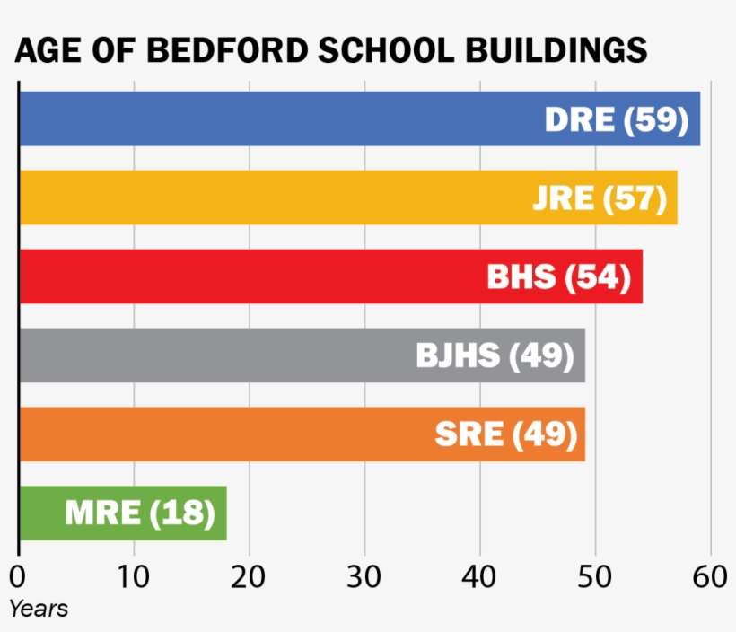 Bar Chart With Bps Buildings Ages - Building, transparent png download
