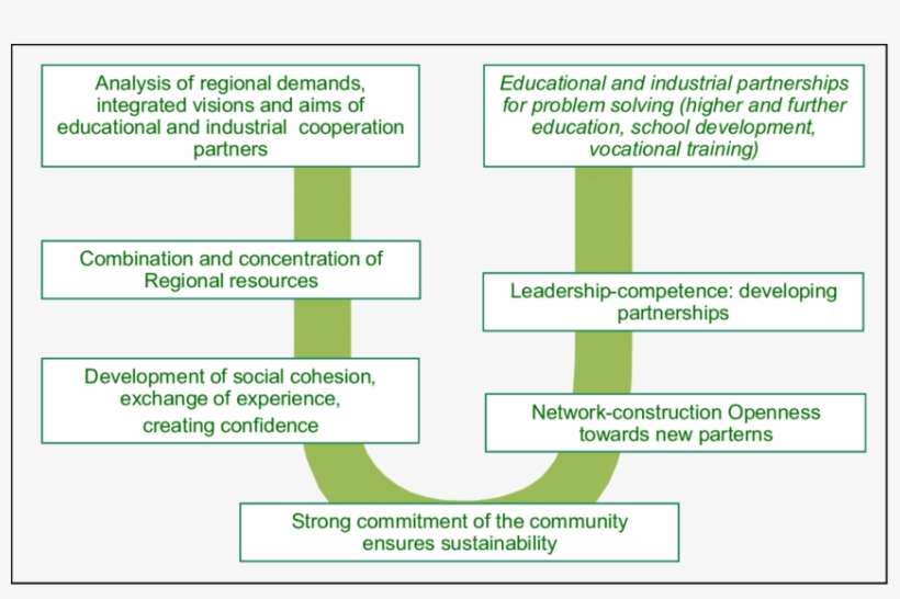 Building Partnerships Between Educational And Industrial - Education, transparent png download